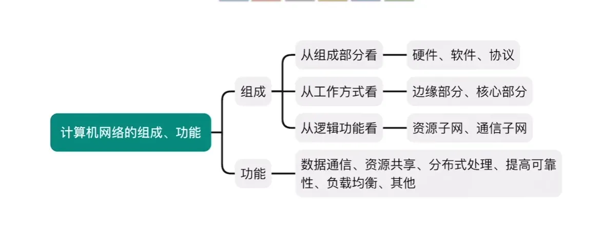 计算机网络的组成