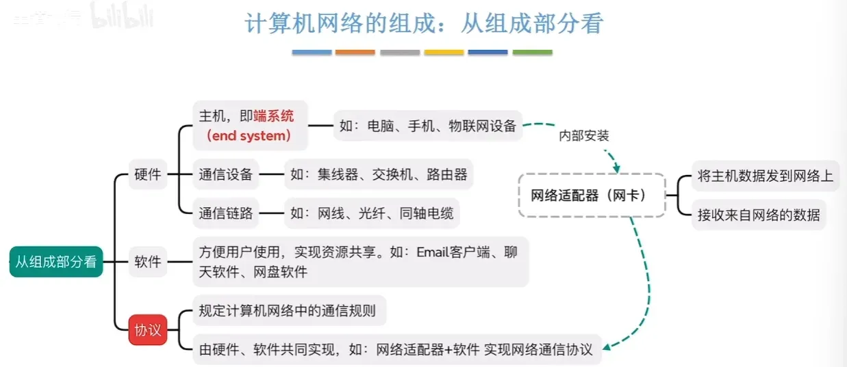 计算机网络的功能
