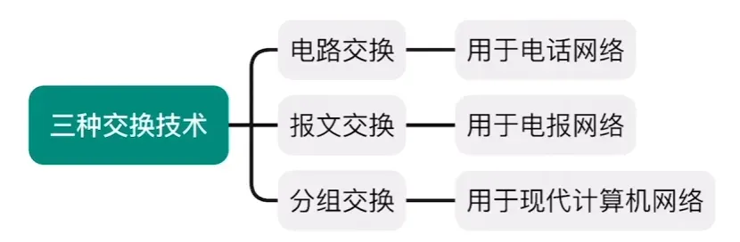 电路交换