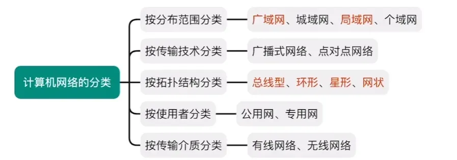 计算机网络分类
