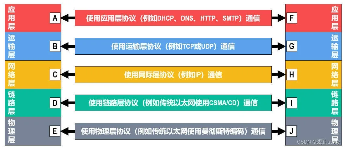 介质访问控制总结